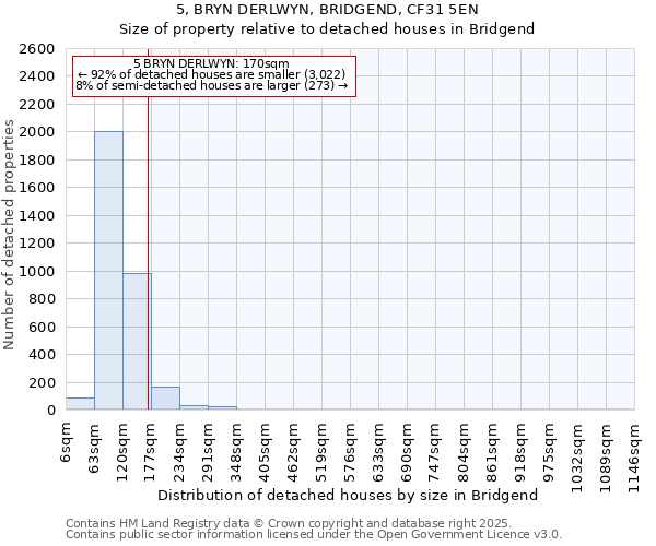 5, BRYN DERLWYN, BRIDGEND, CF31 5EN: Size of property relative to detached houses houses in Bridgend