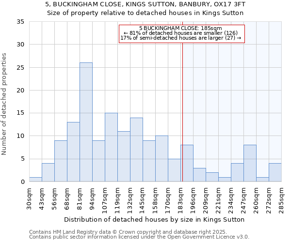 5, BUCKINGHAM CLOSE, KINGS SUTTON, BANBURY, OX17 3FT: Size of property relative to detached houses houses in Kings Sutton
