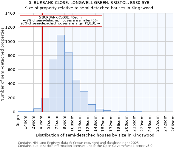 5, BURBANK CLOSE, LONGWELL GREEN, BRISTOL, BS30 9YB: Size of property relative to semi-detached houses houses in Kingswood