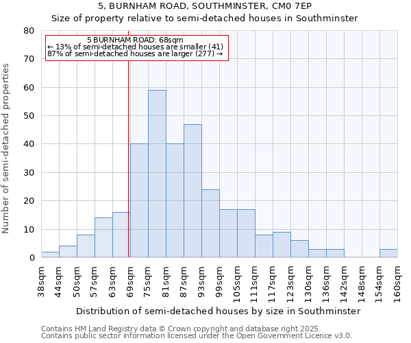 5, BURNHAM ROAD, SOUTHMINSTER, CM0 7EP: Size of property relative to semi-detached houses houses in Southminster