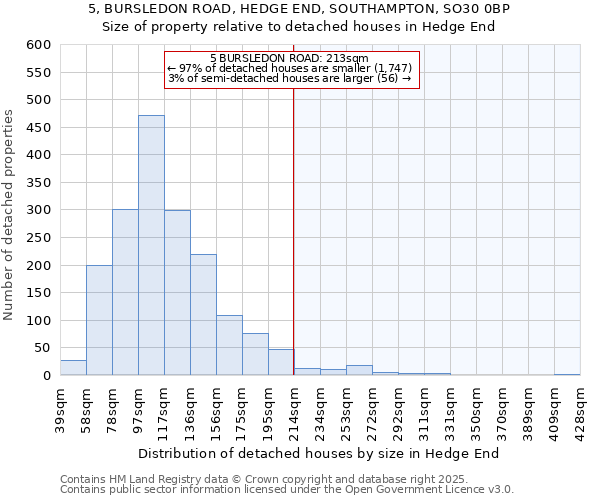 5, BURSLEDON ROAD, HEDGE END, SOUTHAMPTON, SO30 0BP: Size of property relative to detached houses houses in Hedge End