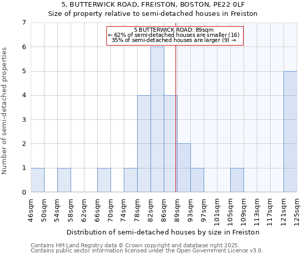 5, BUTTERWICK ROAD, FREISTON, BOSTON, PE22 0LF: Size of property relative to semi-detached houses houses in Freiston