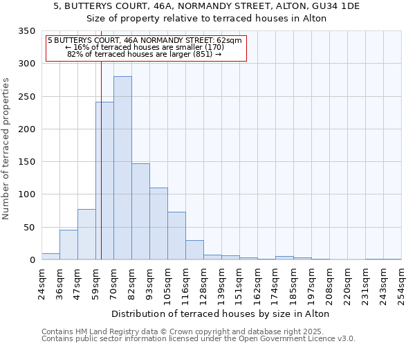 5, BUTTERYS COURT, 46A, NORMANDY STREET, ALTON, GU34 1DE: Size of property relative to terraced houses houses in Alton