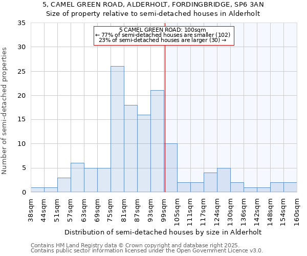 5, CAMEL GREEN ROAD, ALDERHOLT, FORDINGBRIDGE, SP6 3AN: Size of property relative to semi-detached houses houses in Alderholt