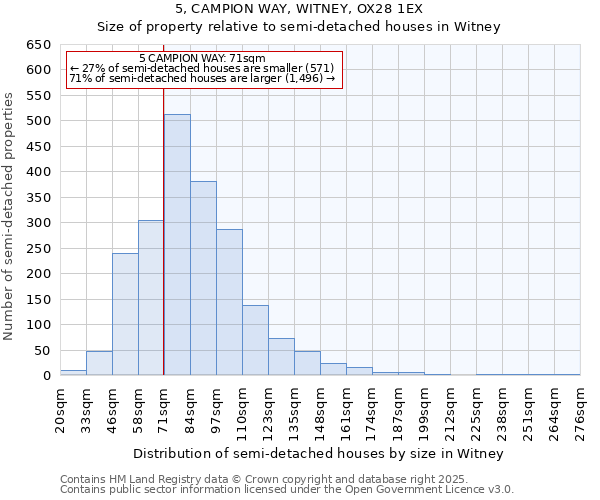 5, CAMPION WAY, WITNEY, OX28 1EX: Size of property relative to semi-detached houses houses in Witney