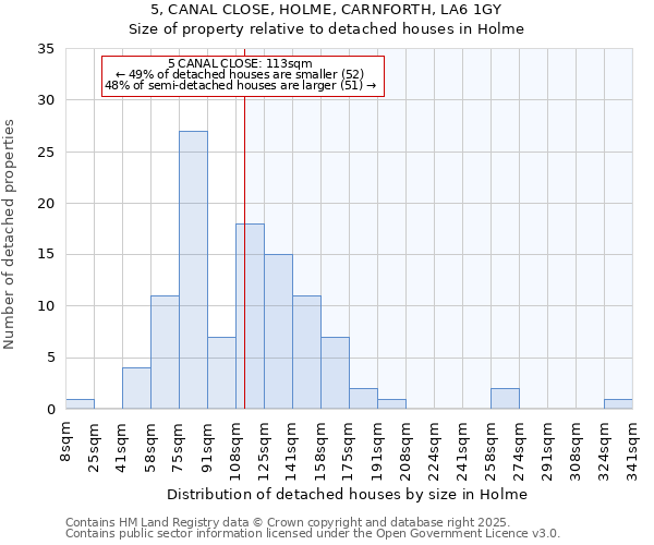 5, CANAL CLOSE, HOLME, CARNFORTH, LA6 1GY: Size of property relative to detached houses houses in Holme