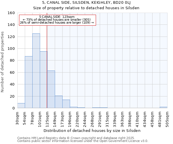 5, CANAL SIDE, SILSDEN, KEIGHLEY, BD20 0LJ: Size of property relative to detached houses houses in Silsden