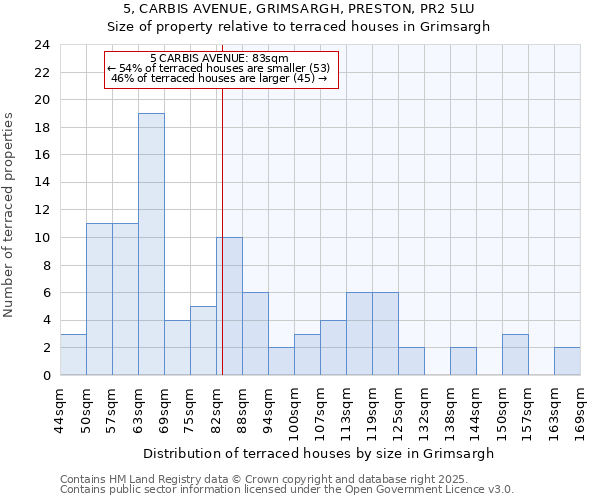 5, CARBIS AVENUE, GRIMSARGH, PRESTON, PR2 5LU: Size of property relative to terraced houses houses in Grimsargh
