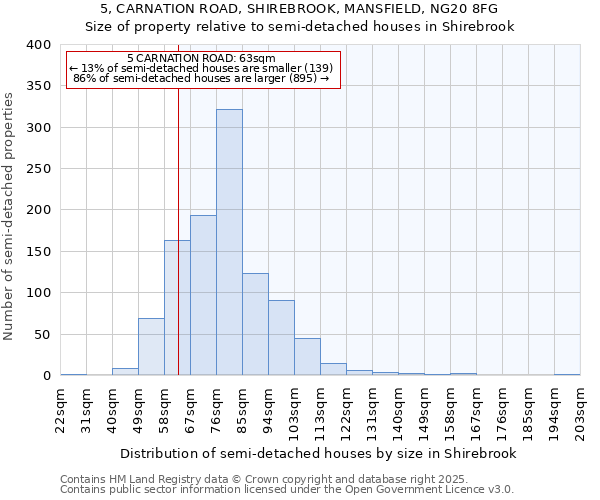 5, CARNATION ROAD, SHIREBROOK, MANSFIELD, NG20 8FG: Size of property relative to semi-detached houses houses in Shirebrook