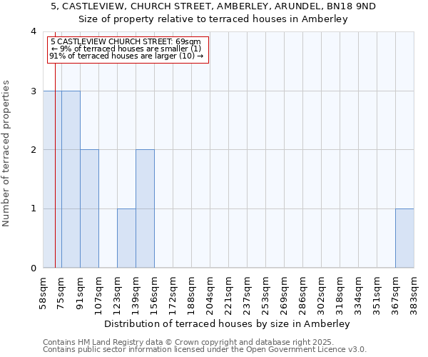 5, CASTLEVIEW, CHURCH STREET, AMBERLEY, ARUNDEL, BN18 9ND: Size of property relative to terraced houses houses in Amberley