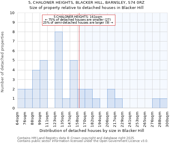 5, CHALONER HEIGHTS, BLACKER HILL, BARNSLEY, S74 0RZ: Size of property relative to detached houses houses in Blacker Hill