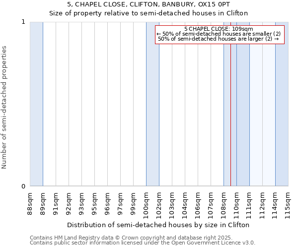5, CHAPEL CLOSE, CLIFTON, BANBURY, OX15 0PT: Size of property relative to semi-detached houses houses in Clifton