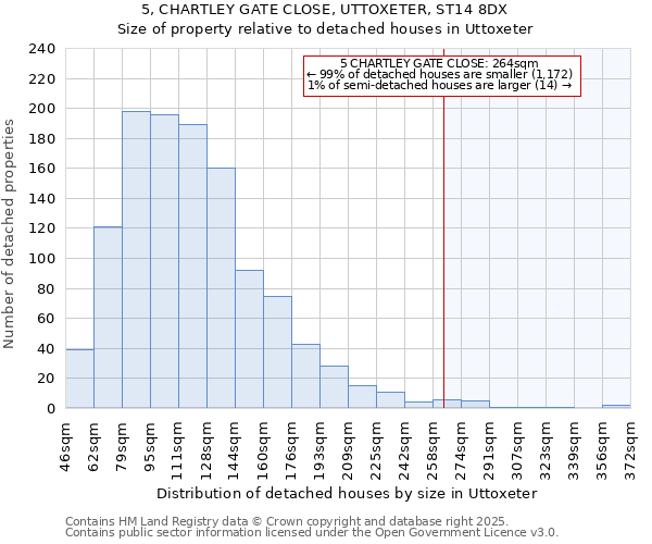 5, CHARTLEY GATE CLOSE, UTTOXETER, ST14 8DX: Size of property relative to detached houses houses in Uttoxeter