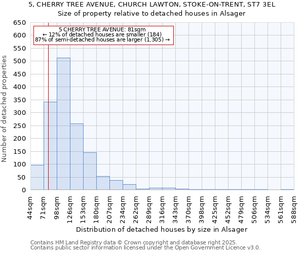 5, CHERRY TREE AVENUE, CHURCH LAWTON, STOKE-ON-TRENT, ST7 3EL: Size of property relative to detached houses houses in Alsager