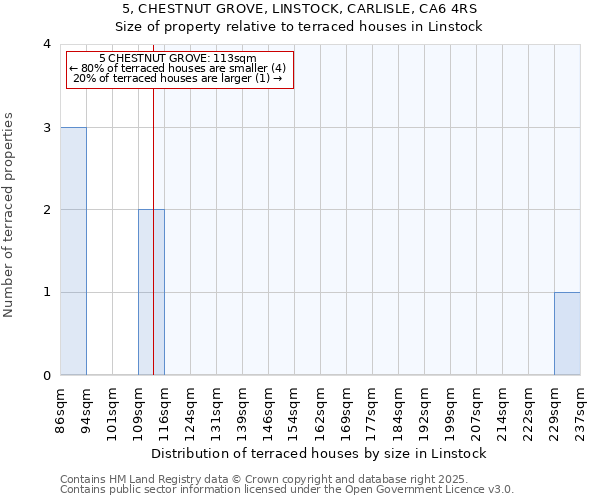 5, CHESTNUT GROVE, LINSTOCK, CARLISLE, CA6 4RS: Size of property relative to terraced houses houses in Linstock