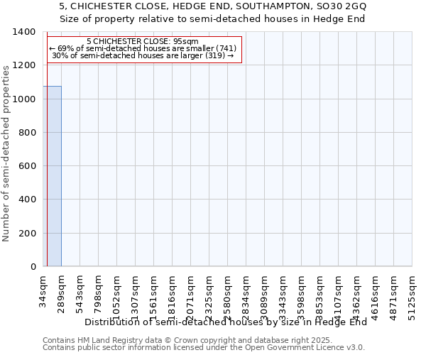 5, CHICHESTER CLOSE, HEDGE END, SOUTHAMPTON, SO30 2GQ: Size of property relative to semi-detached houses houses in Hedge End