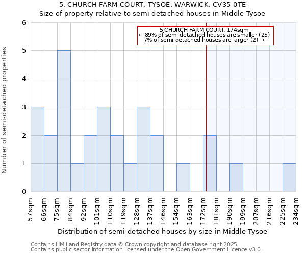 5, CHURCH FARM COURT, TYSOE, WARWICK, CV35 0TE: Size of property relative to semi-detached houses houses in Middle Tysoe