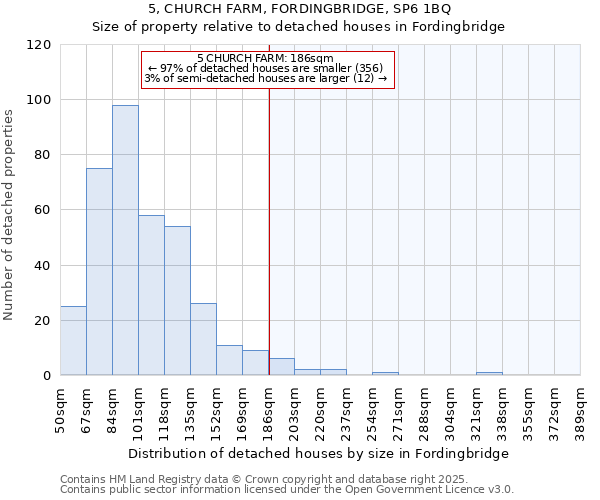 5, CHURCH FARM, FORDINGBRIDGE, SP6 1BQ: Size of property relative to detached houses houses in Fordingbridge