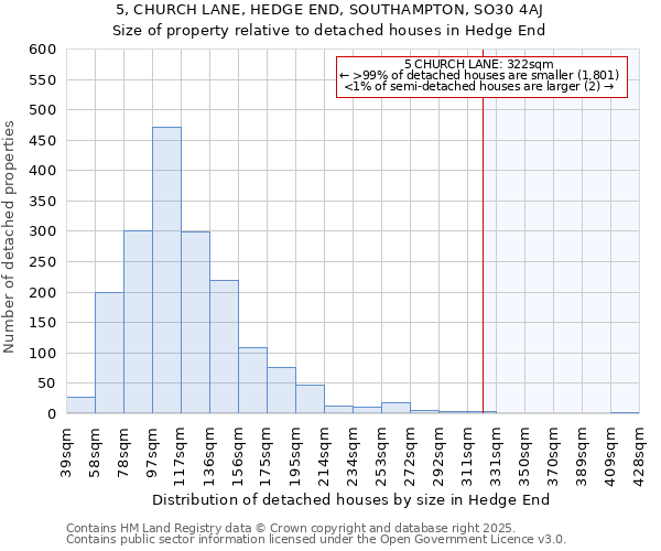 5, CHURCH LANE, HEDGE END, SOUTHAMPTON, SO30 4AJ: Size of property relative to detached houses houses in Hedge End