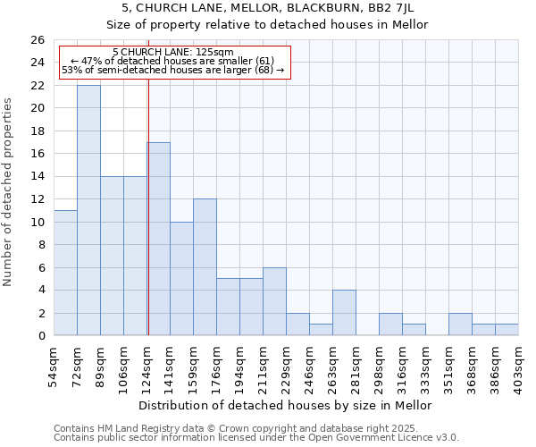5, CHURCH LANE, MELLOR, BLACKBURN, BB2 7JL: Size of property relative to detached houses houses in Mellor