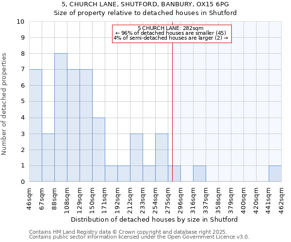 5, CHURCH LANE, SHUTFORD, BANBURY, OX15 6PG: Size of property relative to detached houses houses in Shutford