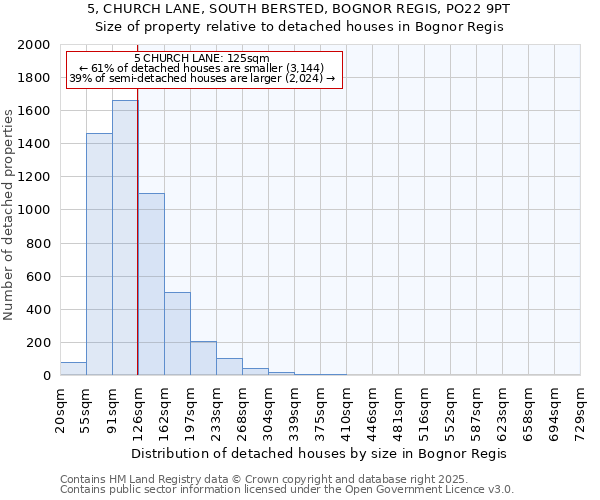 5, CHURCH LANE, SOUTH BERSTED, BOGNOR REGIS, PO22 9PT: Size of property relative to detached houses houses in Bognor Regis