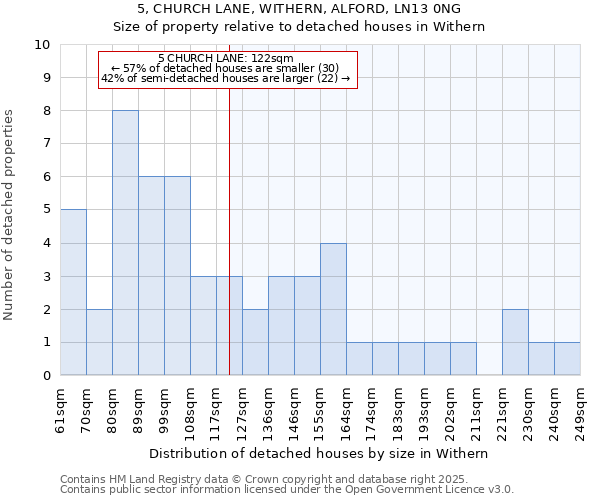 5, CHURCH LANE, WITHERN, ALFORD, LN13 0NG: Size of property relative to detached houses houses in Withern