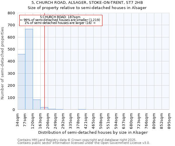 5, CHURCH ROAD, ALSAGER, STOKE-ON-TRENT, ST7 2HB: Size of property relative to semi-detached houses houses in Alsager