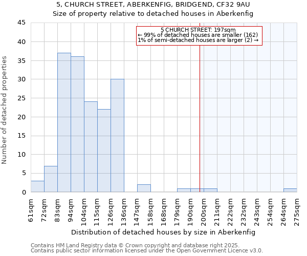 5, CHURCH STREET, ABERKENFIG, BRIDGEND, CF32 9AU: Size of property relative to detached houses houses in Aberkenfig