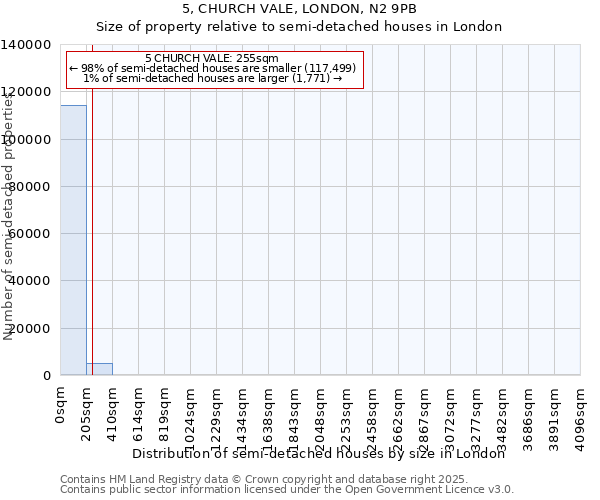 5, CHURCH VALE, LONDON, N2 9PB: Size of property relative to semi-detached houses houses in London