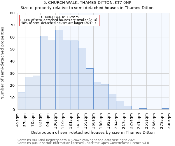 5, CHURCH WALK, THAMES DITTON, KT7 0NP: Size of property relative to semi-detached houses houses in Thames Ditton