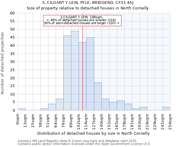 5, CILGANT Y LEIN, PYLE, BRIDGEND, CF33 4AJ: Size of property relative to detached houses in North Cornelly