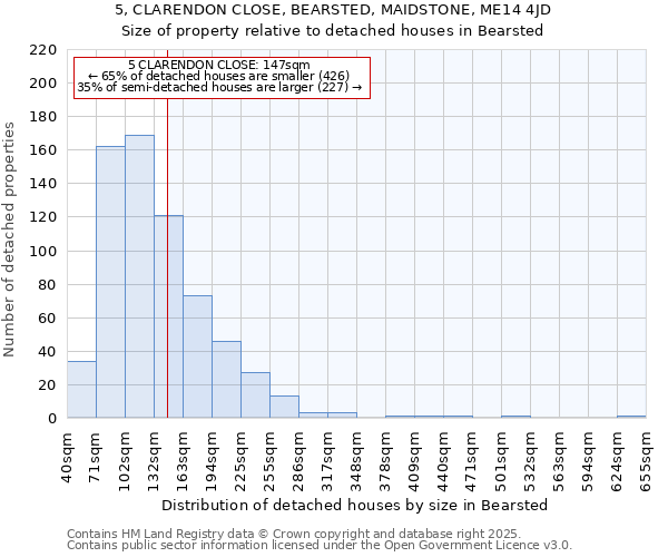 5, CLARENDON CLOSE, BEARSTED, MAIDSTONE, ME14 4JD: Size of property relative to detached houses houses in Bearsted