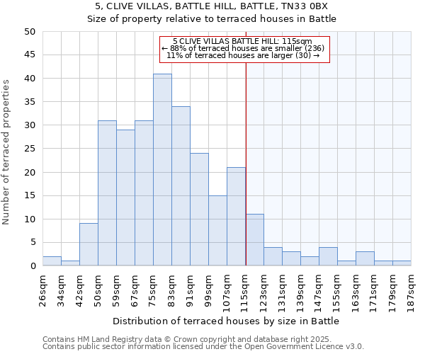 5, CLIVE VILLAS, BATTLE HILL, BATTLE, TN33 0BX: Size of property relative to terraced houses houses in Battle
