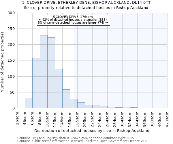 5, CLOVER DRIVE, ETHERLEY DENE, BISHOP AUCKLAND, DL14 0TT: Size of property relative to detached houses houses in Bishop Auckland