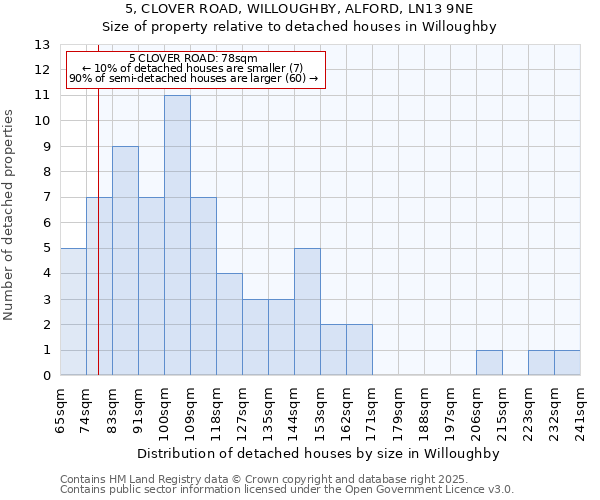 5, CLOVER ROAD, WILLOUGHBY, ALFORD, LN13 9NE: Size of property relative to detached houses houses in Willoughby