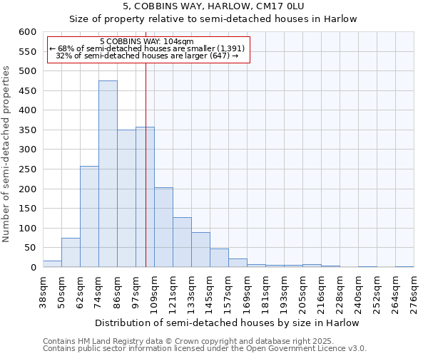 5, COBBINS WAY, HARLOW, CM17 0LU: Size of property relative to semi-detached houses houses in Harlow