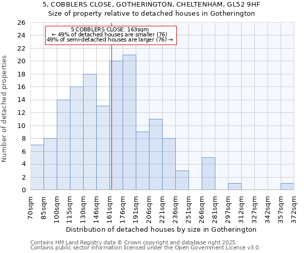 5, COBBLERS CLOSE, GOTHERINGTON, CHELTENHAM, GL52 9HF: Size of property relative to detached houses houses in Gotherington