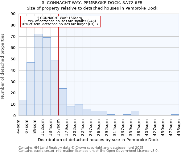 5, CONNACHT WAY, PEMBROKE DOCK, SA72 6FB: Size of property relative to detached houses houses in Pembroke Dock