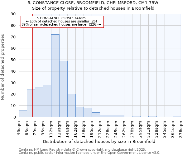 5, CONSTANCE CLOSE, BROOMFIELD, CHELMSFORD, CM1 7BW: Size of property relative to detached houses houses in Broomfield