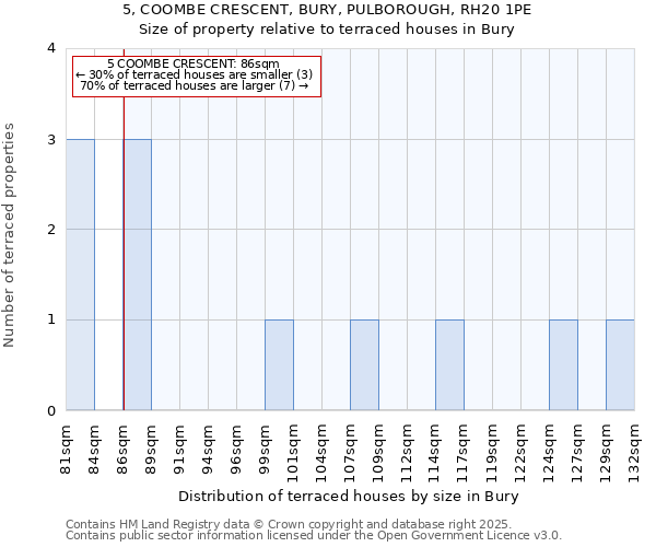 5, COOMBE CRESCENT, BURY, PULBOROUGH, RH20 1PE: Size of property relative to terraced houses houses in Bury