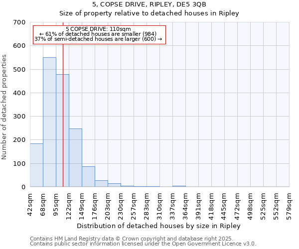 5, COPSE DRIVE, RIPLEY, DE5 3QB: Size of property relative to detached houses houses in Ripley