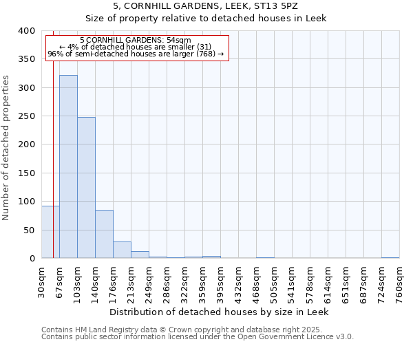 5, CORNHILL GARDENS, LEEK, ST13 5PZ: Size of property relative to detached houses houses in Leek
