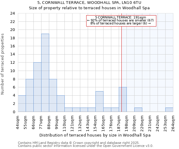 5, CORNWALL TERRACE, WOODHALL SPA, LN10 6TU: Size of property relative to terraced houses houses in Woodhall Spa
