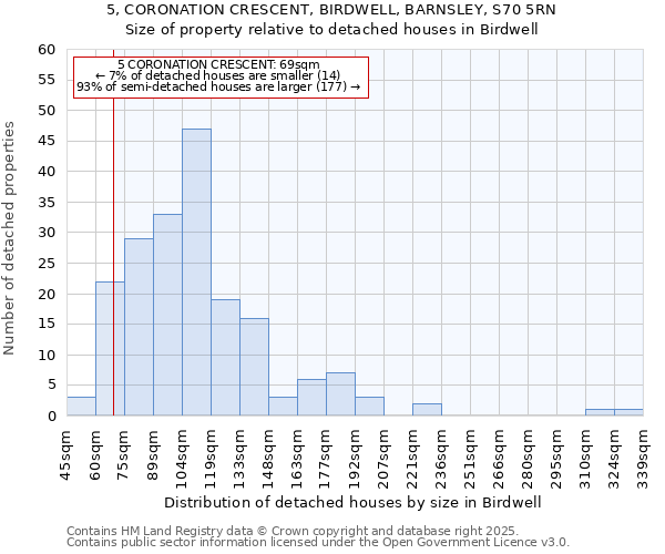 5, CORONATION CRESCENT, BIRDWELL, BARNSLEY, S70 5RN: Size of property relative to detached houses houses in Birdwell