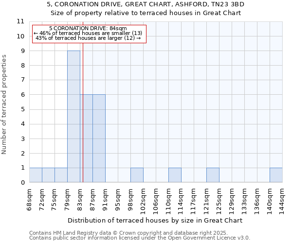 5, CORONATION DRIVE, GREAT CHART, ASHFORD, TN23 3BD: Size of property relative to terraced houses houses in Great Chart