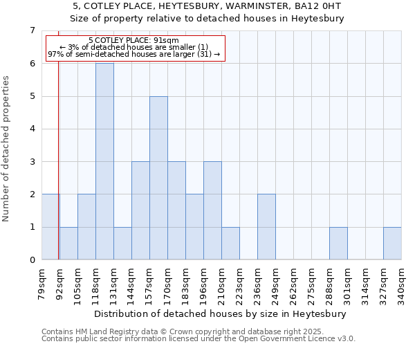 5, COTLEY PLACE, HEYTESBURY, WARMINSTER, BA12 0HT: Size of property relative to detached houses houses in Heytesbury