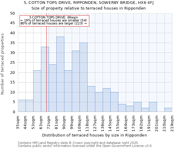 5, COTTON TOPS DRIVE, RIPPONDEN, SOWERBY BRIDGE, HX6 4FJ: Size of property relative to terraced houses houses in Ripponden
