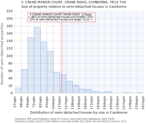 5, CRANE MANOR COURT, CRANE ROAD, CAMBORNE, TR14 7AH: Size of property relative to semi-detached houses houses in Camborne