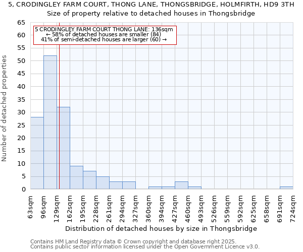 5, CRODINGLEY FARM COURT, THONG LANE, THONGSBRIDGE, HOLMFIRTH, HD9 3TH: Size of property relative to detached houses houses in Thongsbridge